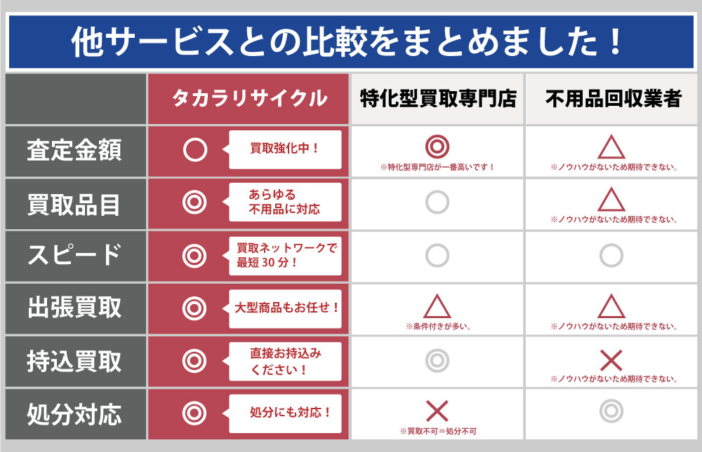 神奈川タカラリサイクルと他サービスとの違い